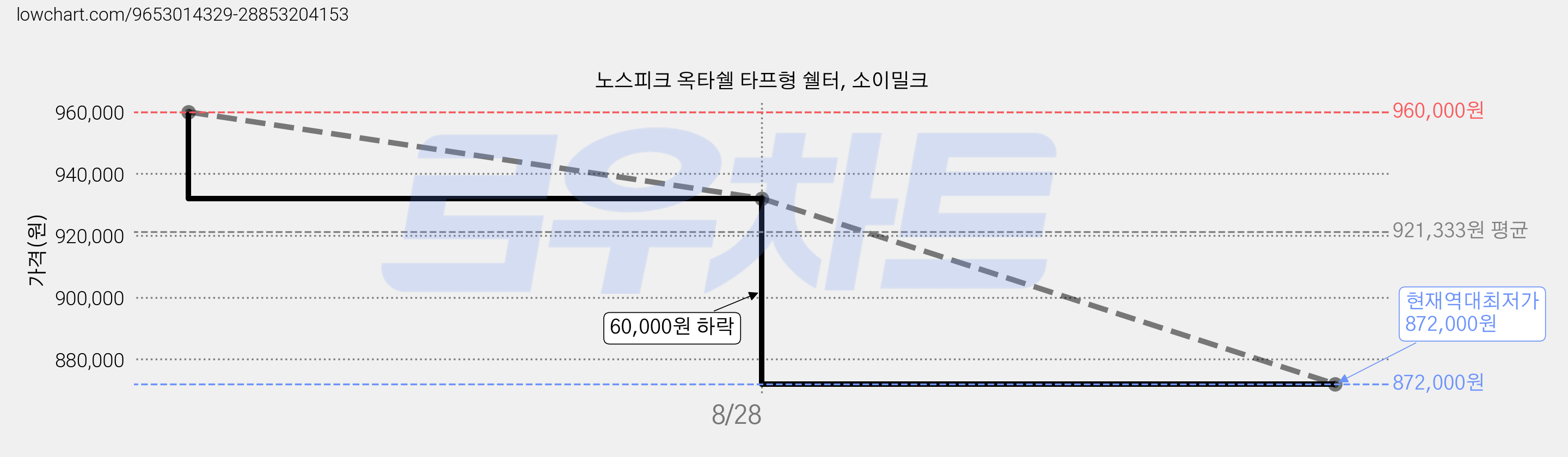 노스피크 옥타쉘 타프형 쉘터, 소이밀크 가격 변동 차트, 현재가 872,000원, 역대최저가