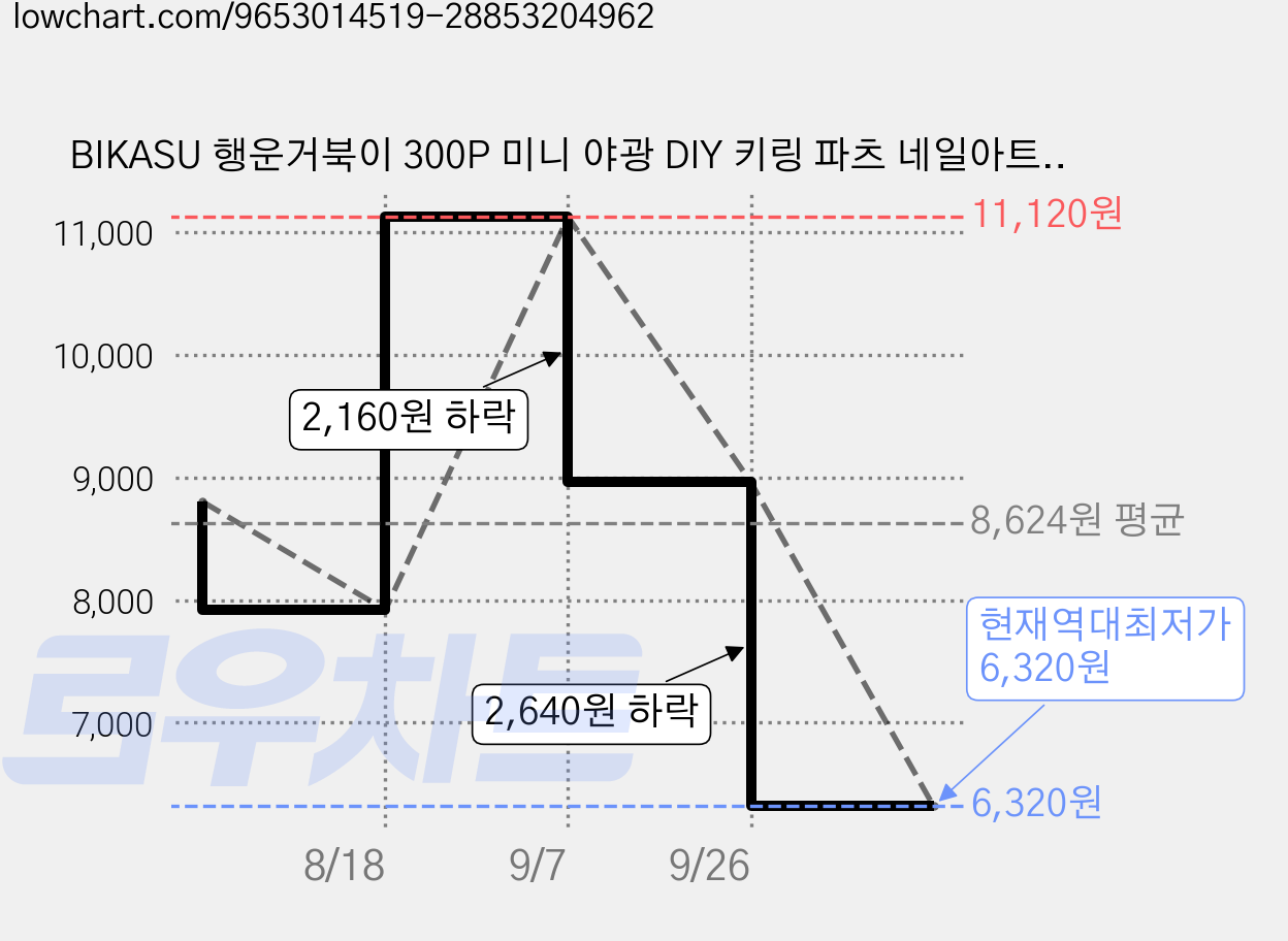 BIKASU 행운거북이 300P 미니 야광 DIY 키링 파츠 네일아트 폰케이스 꾸미기, 혼합0.7*1.1cm, 300개 가격 변동 차트, 현재가 6,320원, 역대최저가