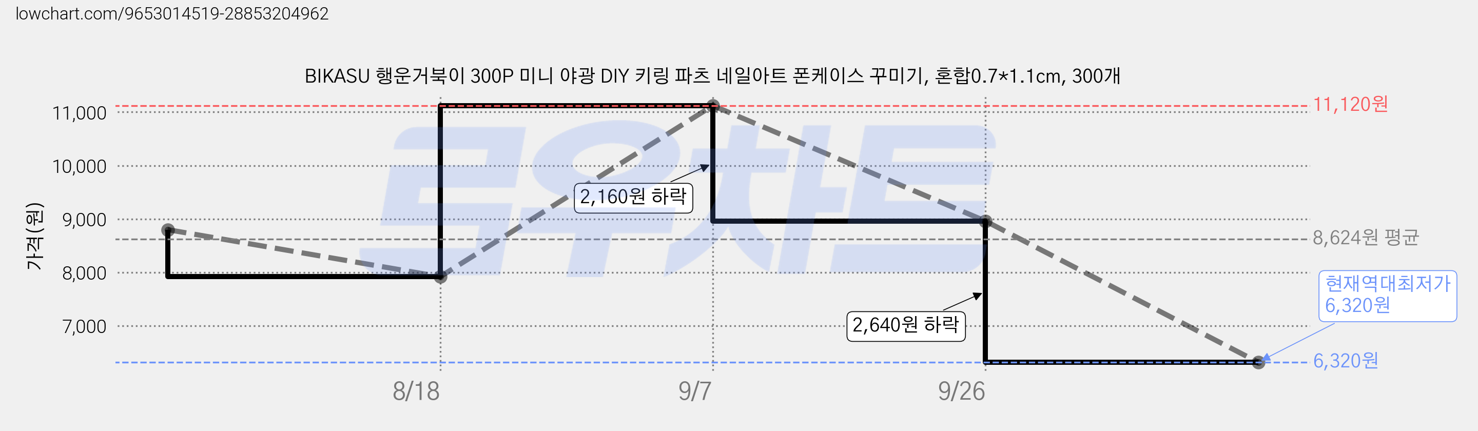 BIKASU 행운거북이 300P 미니 야광 DIY 키링 파츠 네일아트 폰케이스 꾸미기, 혼합0.7*1.1cm, 300개 가격 변동 차트, 현재가 6,320원, 역대최저가