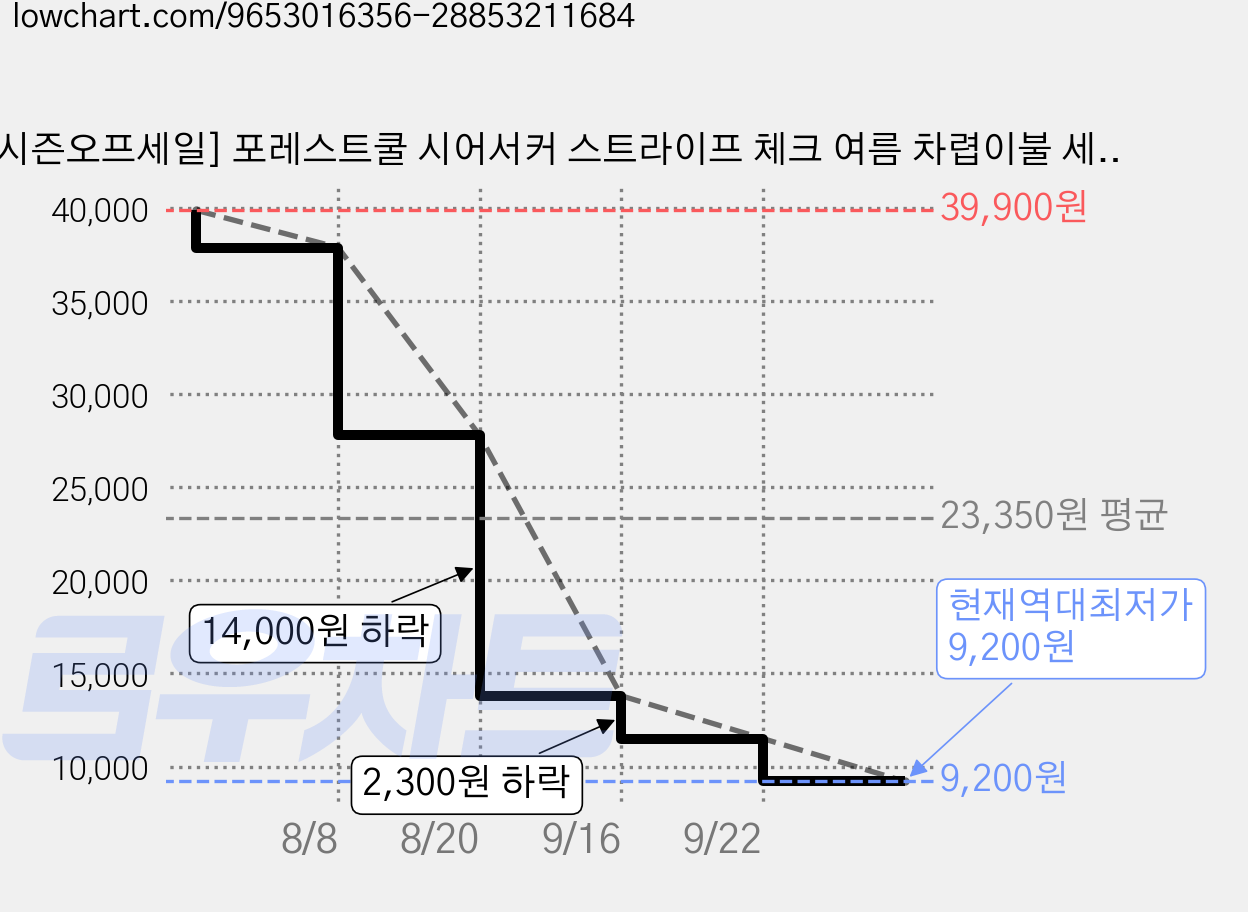 [시즌오프세일] 포레스트쿨 시어서커 스트라이프 체크 여름 차렵이불 세트 가격 변동 차트, 현재가 9,200원, 역대최저가