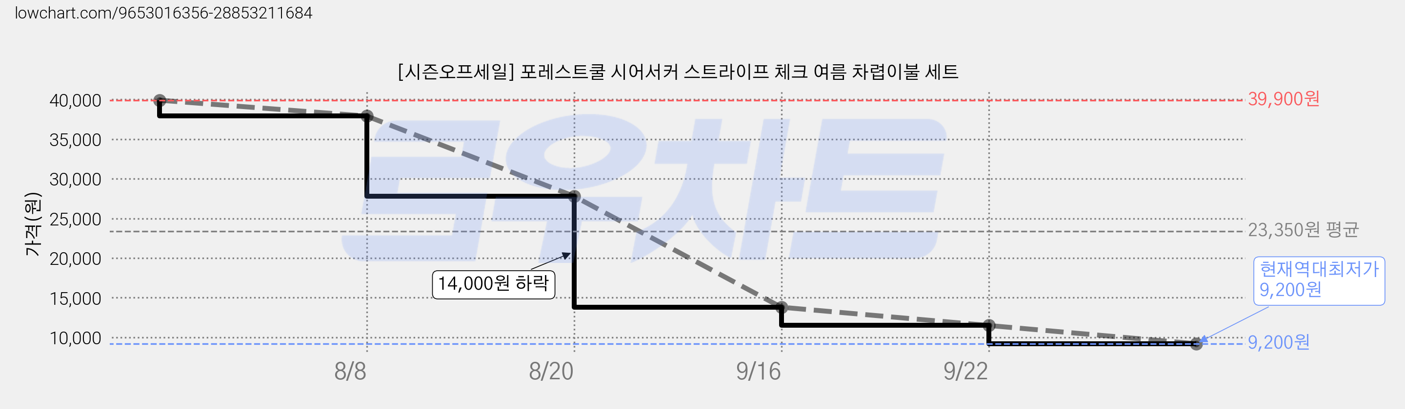 [시즌오프세일] 포레스트쿨 시어서커 스트라이프 체크 여름 차렵이불 세트 가격 변동 차트, 현재가 9,200원, 역대최저가