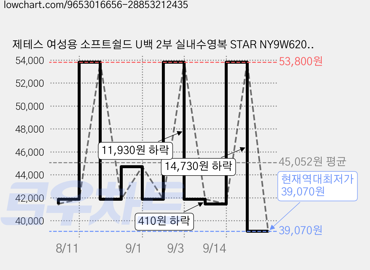 제테스 여성용 소프트쉴드 U백 2부 실내수영복 STAR NY9W6201 가격 변동 차트, 현재가 39,070원, 역대최저가