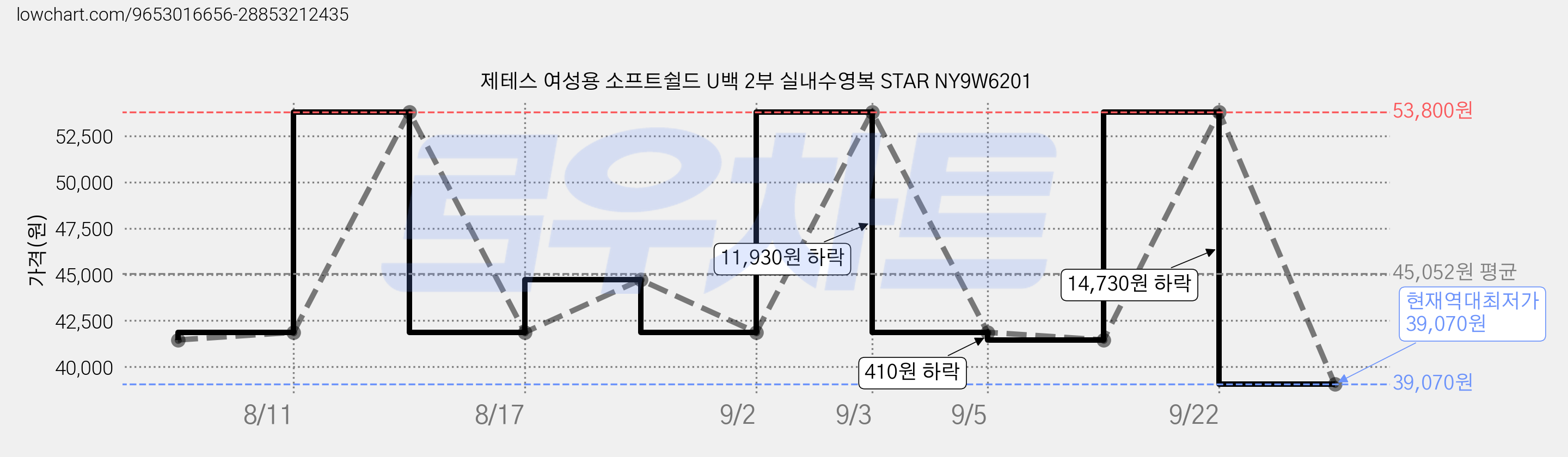 제테스 여성용 소프트쉴드 U백 2부 실내수영복 STAR NY9W6201 가격 변동 차트, 현재가 39,070원, 역대최저가