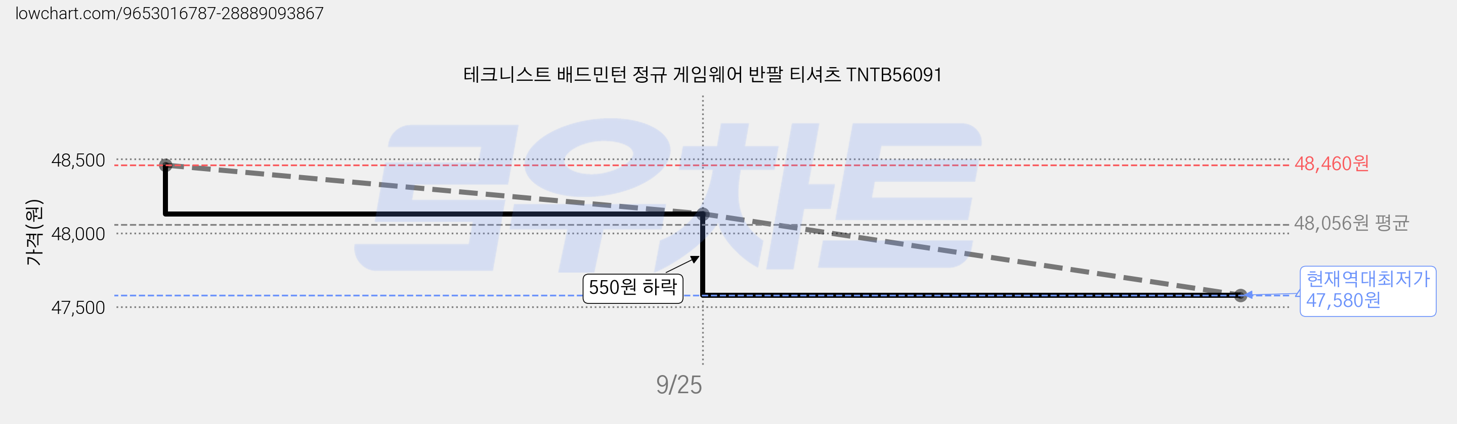 테크니스트 배드민턴 정규 게임웨어 반팔 티셔츠 TNTB56091 가격 변동 차트, 현재가 47,580원, 역대최저가