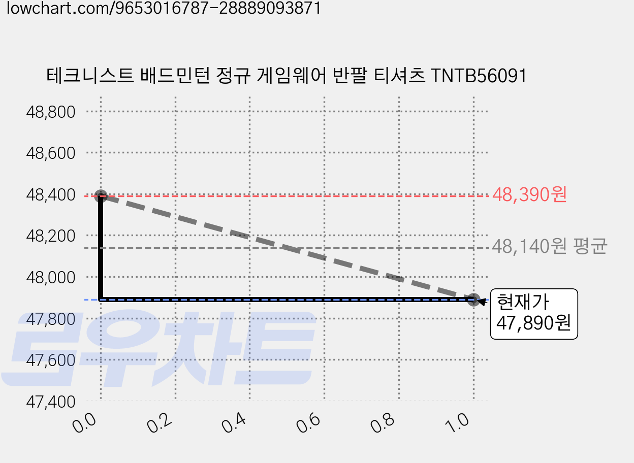 테크니스트 배드민턴 정규 게임웨어 반팔 티셔츠 TNTB56091 가격 변동 차트, 현재가 47,840원, 역대최저가