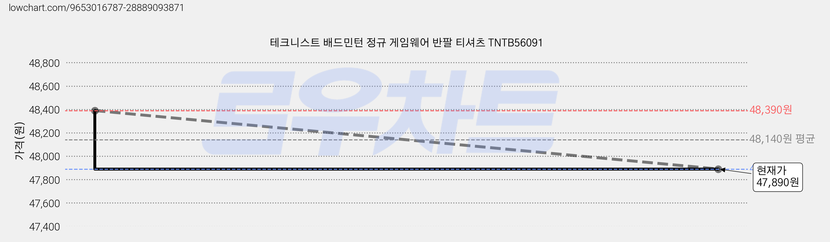 테크니스트 배드민턴 정규 게임웨어 반팔 티셔츠 TNTB56091 가격 변동 차트, 현재가 47,840원, 역대최저가