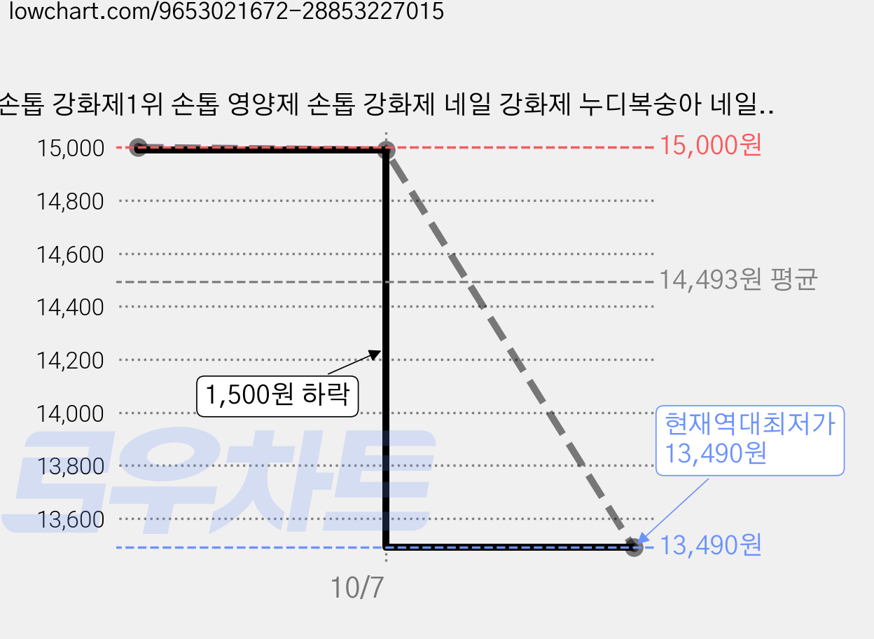 손톱 강화제1위 손톱 영양제 손톱 강화제 네일 강화제 누디복숭아 네일강화제 손톱강화제 시럽 네일 여성 메니큐어 메니큐어 1위, 1개, 15ml 가격 변동 차트, 현재가 13,490원, 역대최저가