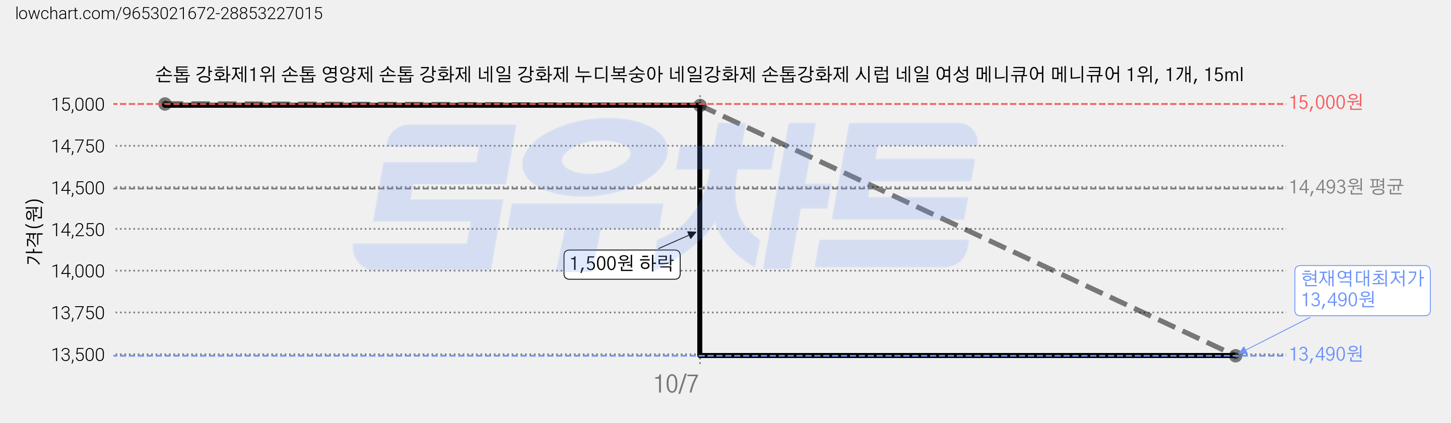 손톱 강화제1위 손톱 영양제 손톱 강화제 네일 강화제 누디복숭아 네일강화제 손톱강화제 시럽 네일 여성 메니큐어 메니큐어 1위, 1개, 15ml 가격 변동 차트, 현재가 13,490원, 역대최저가