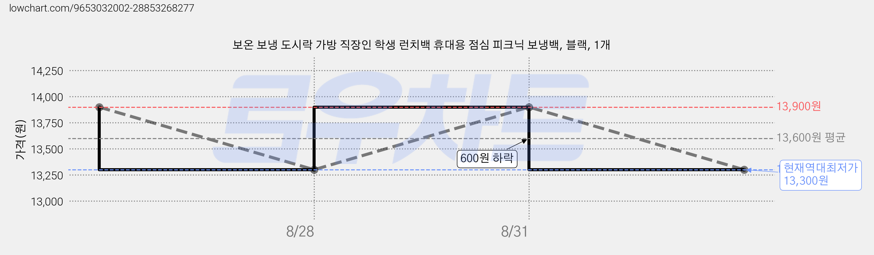 보온 보냉 도시락 가방 직장인 학생 런치백 휴대용 점심 피크닉 보냉백, 블랙, 1개 가격 변동 차트, 현재가 13,300원, 역대최저가