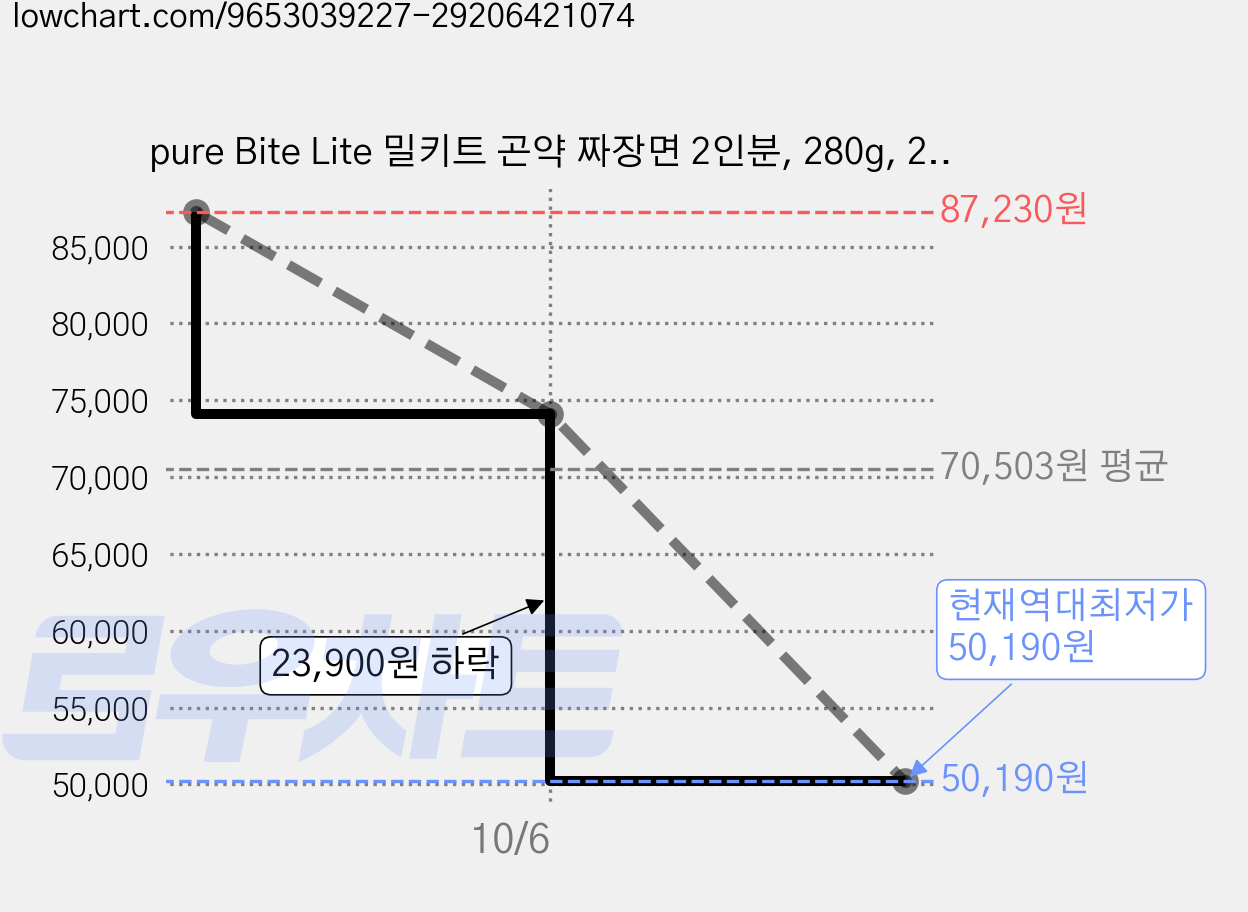 pure Bite Lite 밀키트 곤약 짜장면 2인분, 280g, 20개 가격 변동 차트, 현재가 50,190원, 역대최저가