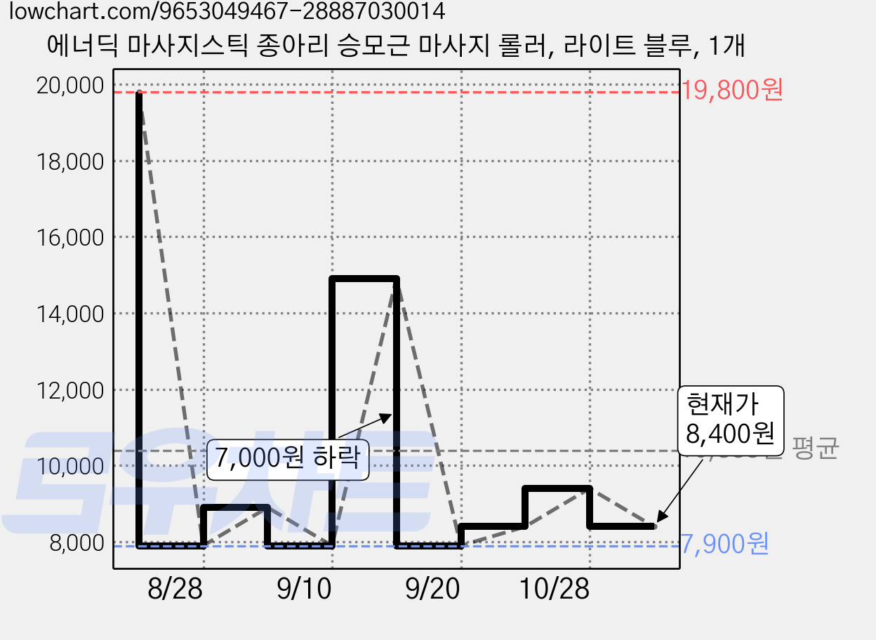 에너딕 마사지스틱 종아리 승모근 마사지 롤러, 라이트 블루, 1개 가격 변동 차트, 현재가 8,400원, 관측 최저가 7,900원