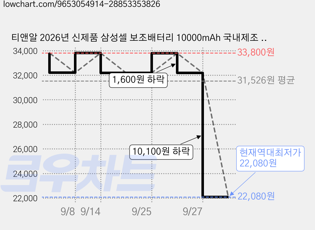 티앤알 2026년 신제품 삼성셀 보조배터리 10000mAh 국내제조 초고속충전 30W 미니, 화이트, P-10000A 가격 변동 차트, 현재가 22,080원, 역대최저가