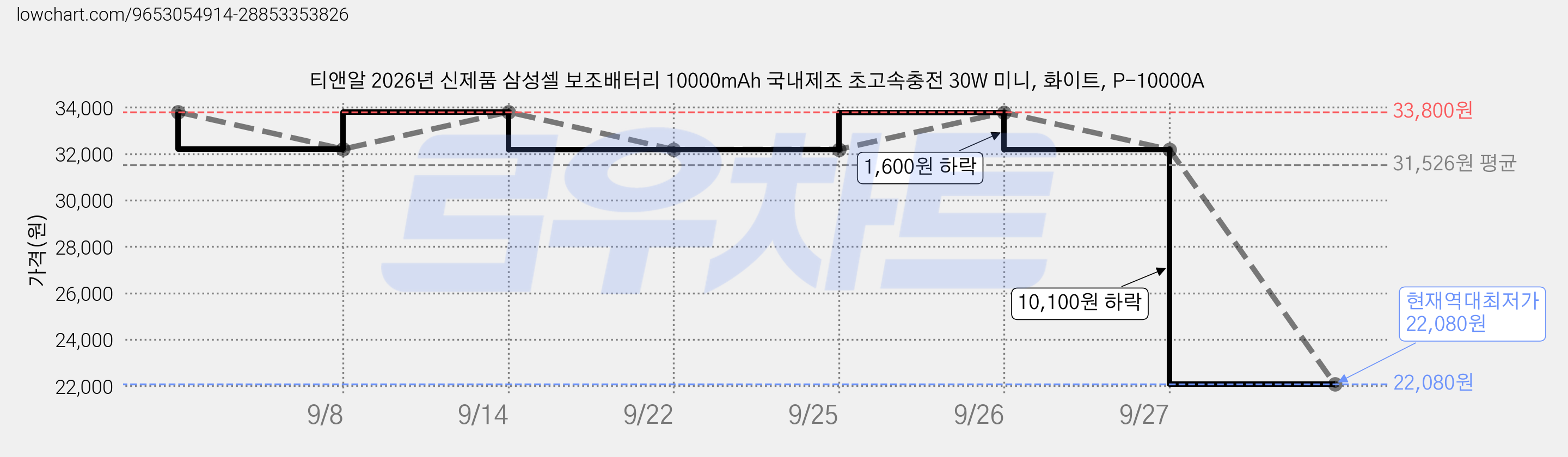 티앤알 2026년 신제품 삼성셀 보조배터리 10000mAh 국내제조 초고속충전 30W 미니, 화이트, P-10000A 가격 변동 차트, 현재가 22,080원, 역대최저가