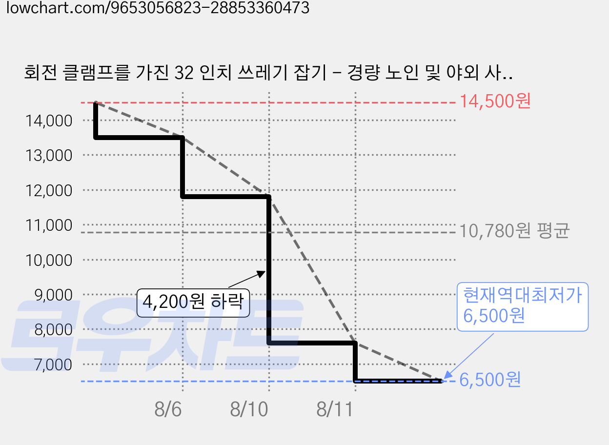 회전 클램프를 가진 32 인치 쓰레기 잡기 - 경량 노인 및 야외 사용을 위해 이상적인 laugage 접이식, 1개, 파란색, 파란색 1개 가격 변동 차트, 현재가 6,500원, 역대최저가