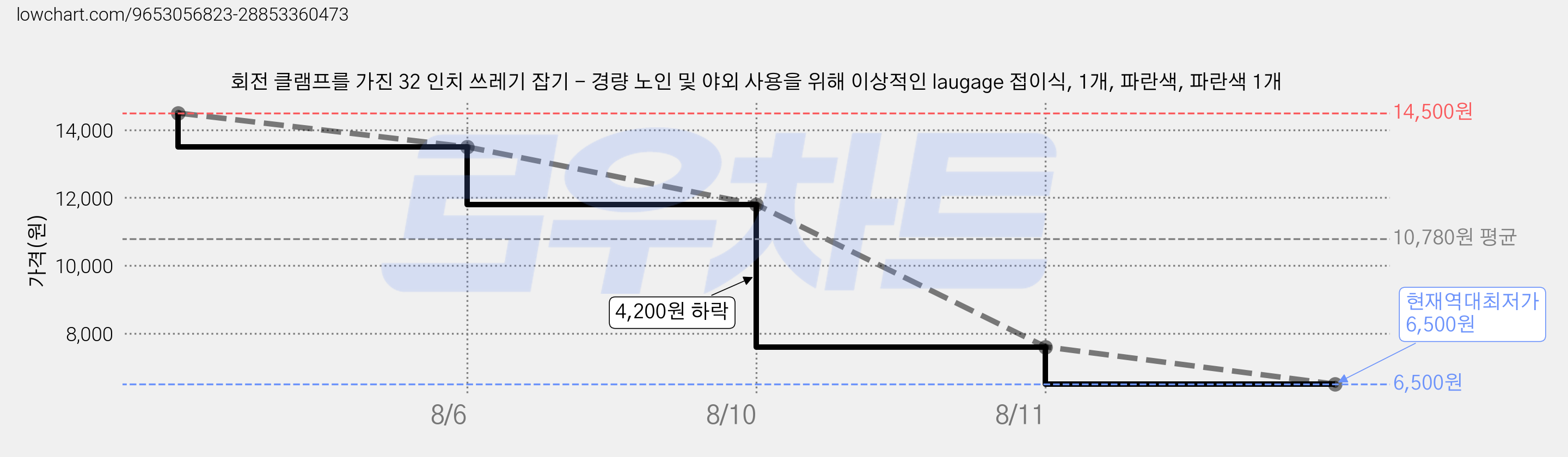 회전 클램프를 가진 32 인치 쓰레기 잡기 - 경량 노인 및 야외 사용을 위해 이상적인 laugage 접이식, 1개, 파란색, 파란색 1개 가격 변동 차트, 현재가 6,500원, 역대최저가