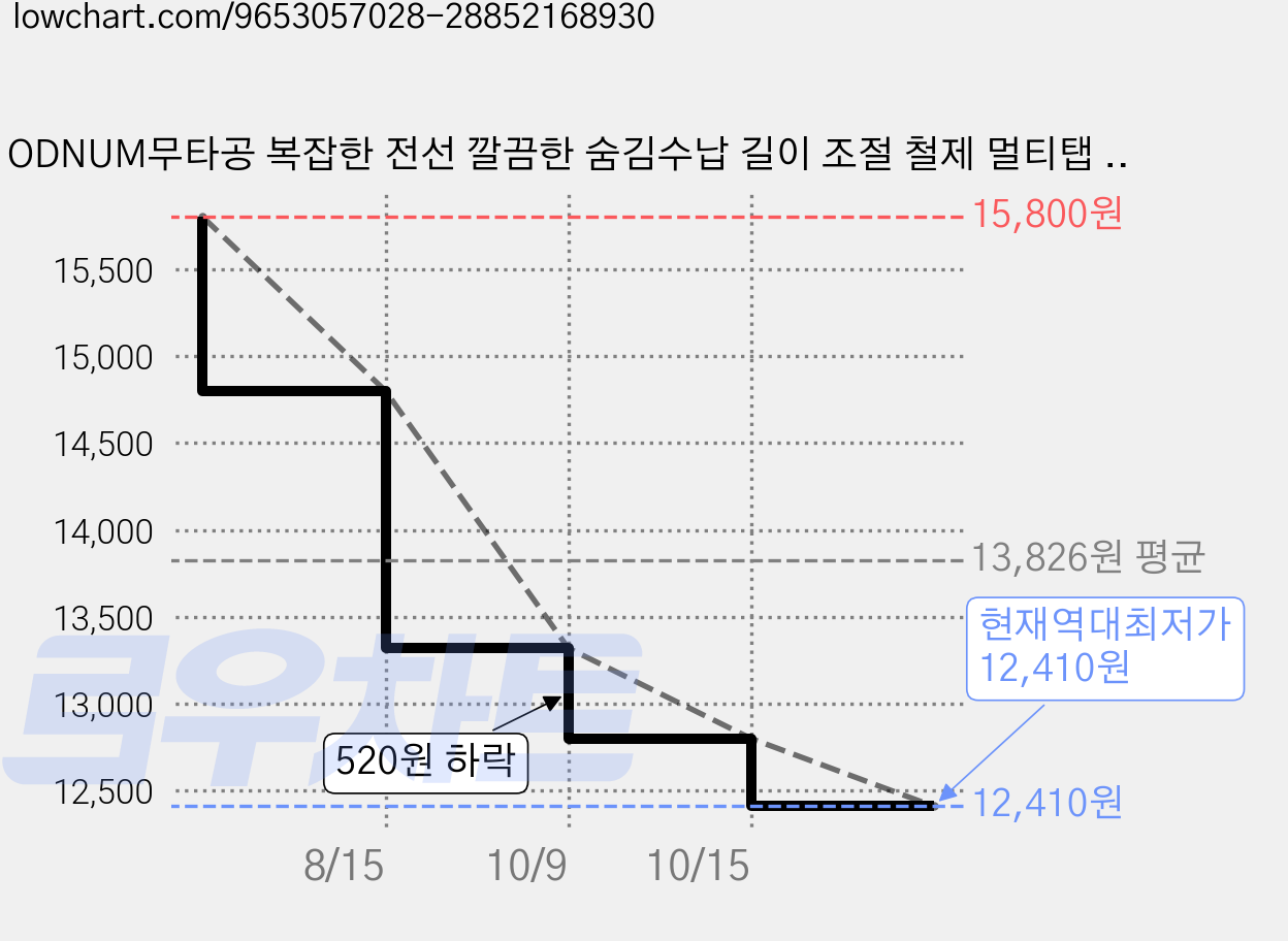 ODNUM무타공 복잡한 전선 깔끔한 숨김수납 길이 조절 철제 멀티탭 거치대 책상밑 선정리 케이블 정리 공간활용 컴퓨터 데스크 콘센트 선반, 검은색, 1개 가격 변동 차트, 현재가 12,410원, 역대최저가