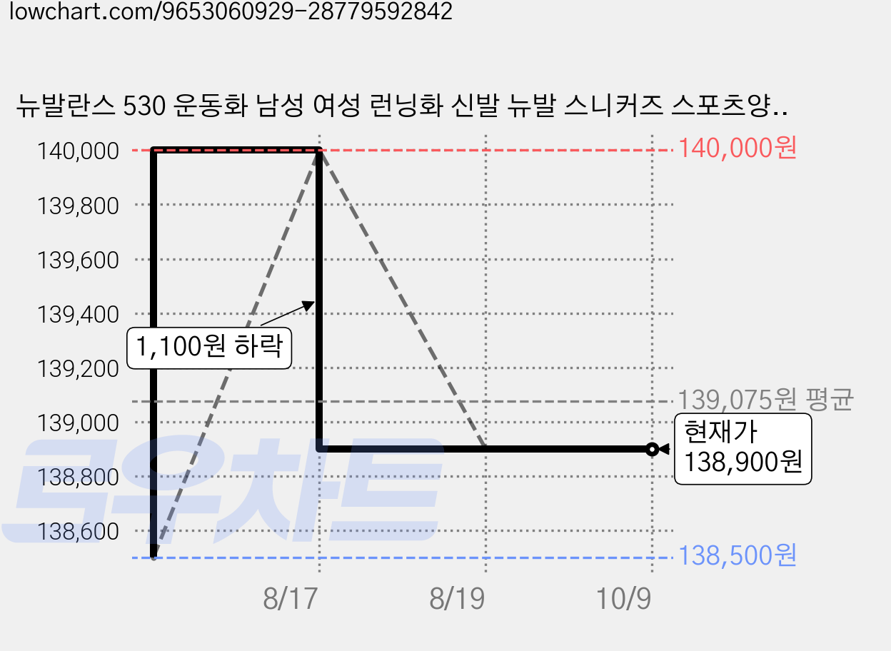 뉴발란스 530 운동화 남성 여성 런닝화 신발 뉴발 스니커즈 스포츠양말 세트 가격 변동 차트, 현재가 138,900원, 관측 최저가 138,500원