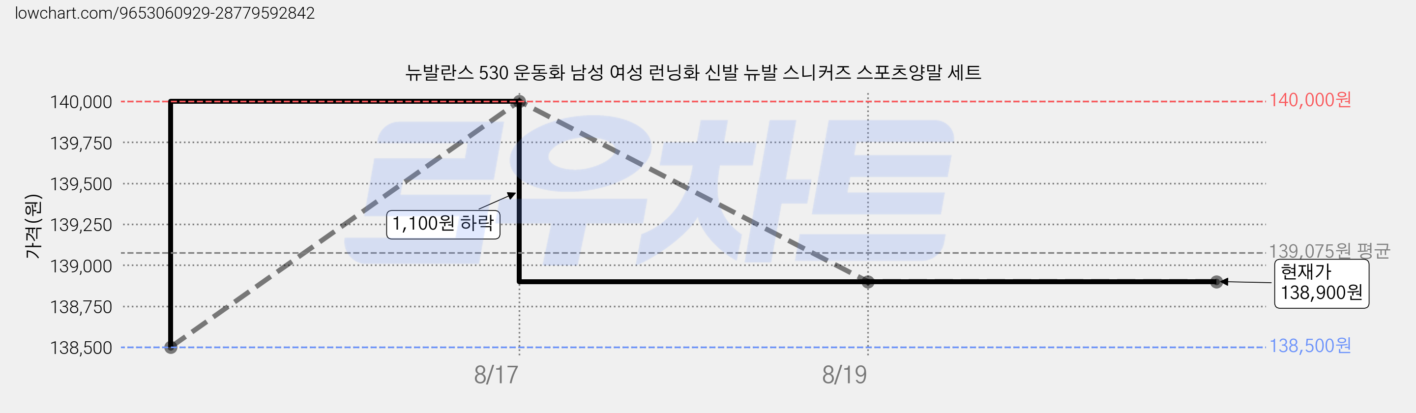 뉴발란스 530 운동화 남성 여성 런닝화 신발 뉴발 스니커즈 스포츠양말 세트 가격 변동 차트, 현재가 138,900원, 관측 최저가 138,500원