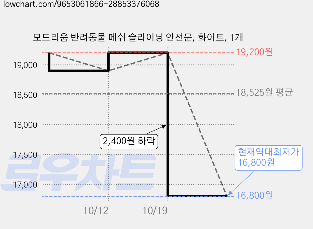 모드리움 반려동물 메쉬 슬라이딩 안전문, 화이트, 1개 가격 변동 차트, 현재가 16,800원, 역대최저가
