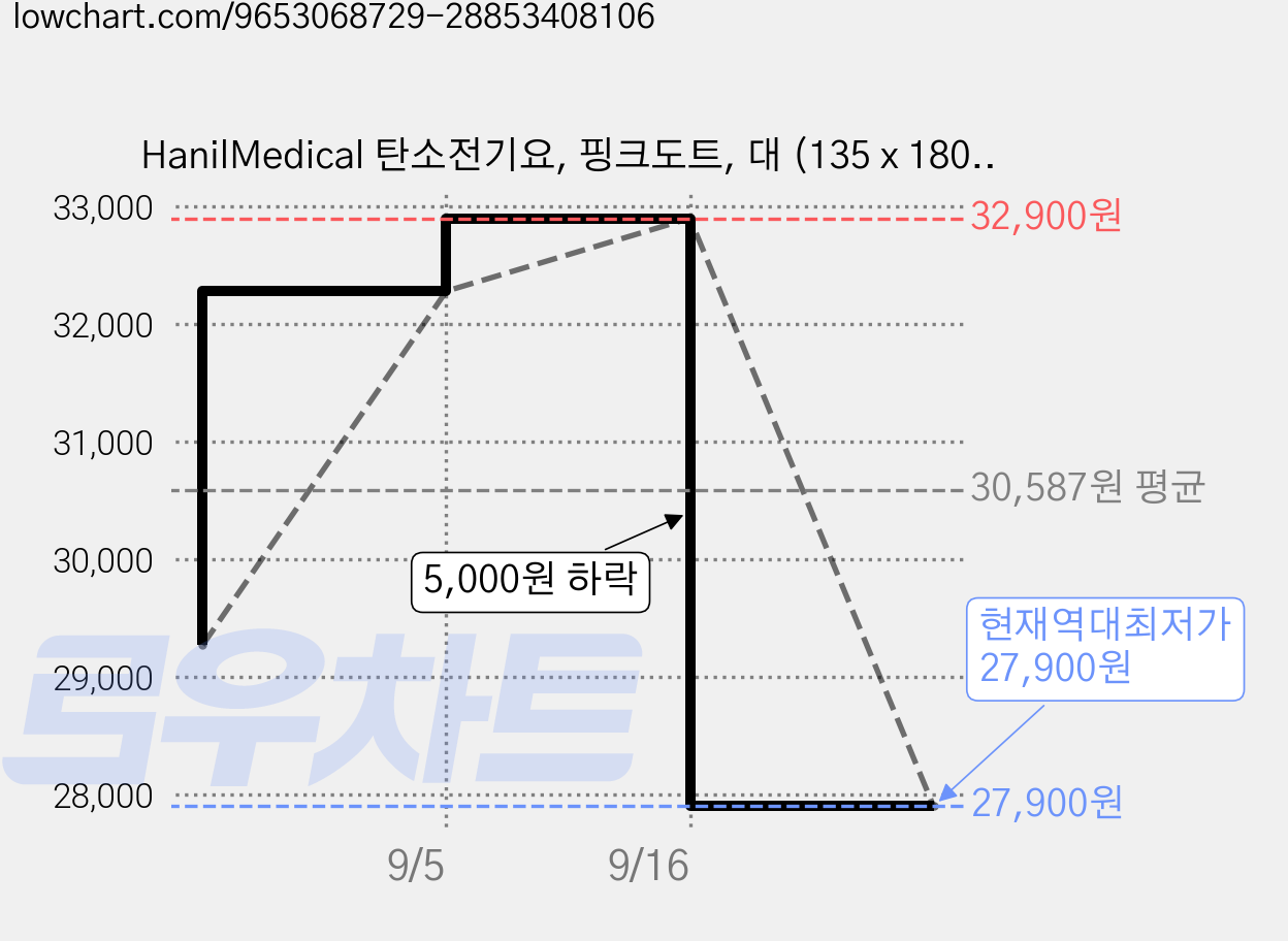 HanilMedical 탄소전기요, 핑크도트, 대 (135 x 180 cm) 가격 변동 차트, 현재가 27,900원, 역대최저가