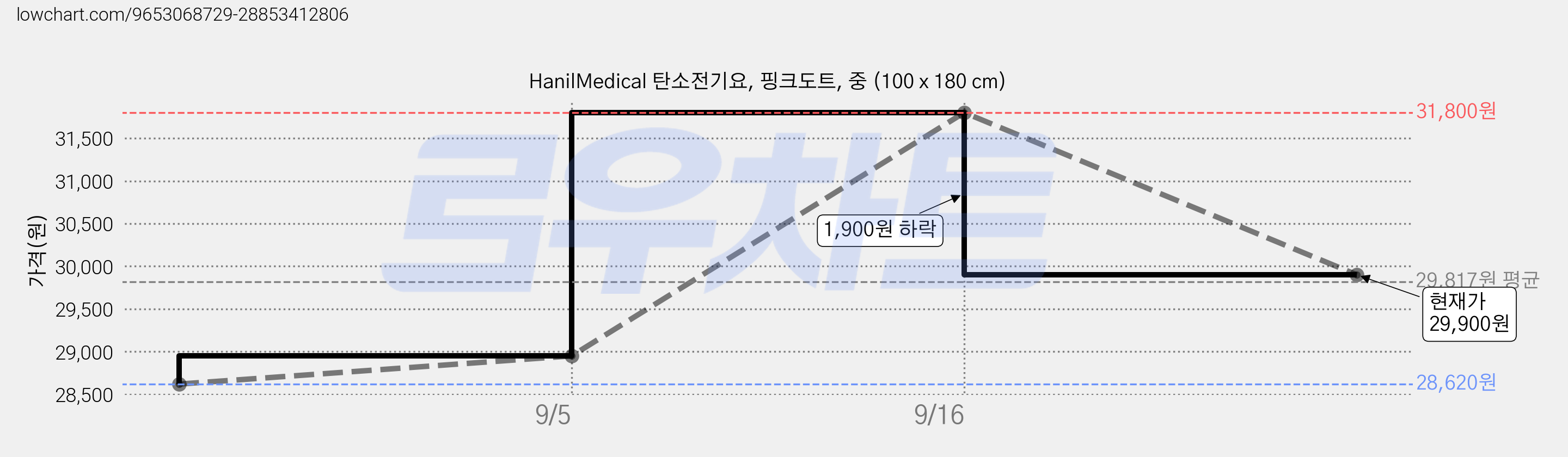 HanilMedical 탄소전기요, 핑크도트, 중 (100 x 180 cm) 가격 변동 차트, 현재가 29,900원, 관측 최저가 28,620원