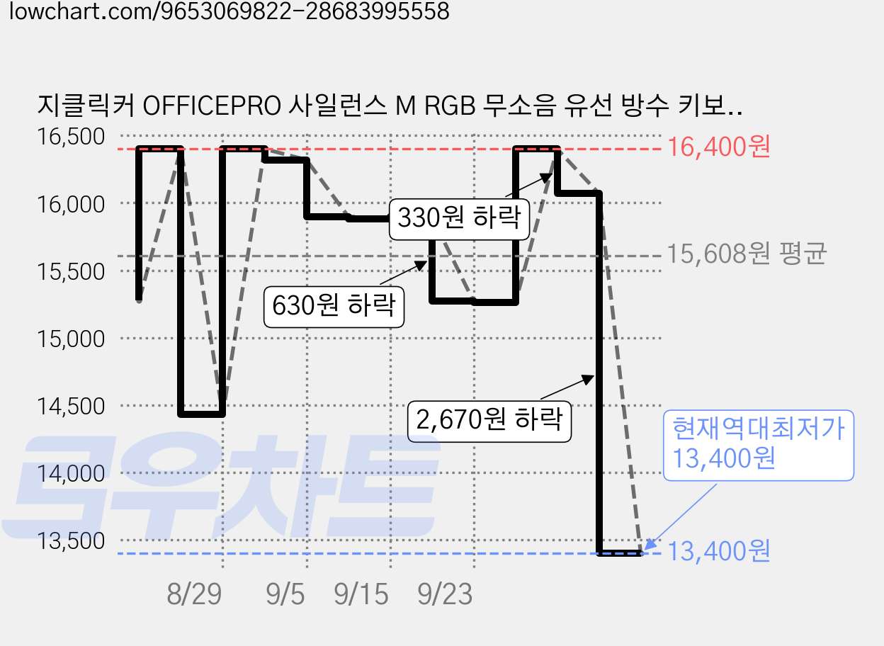 지클릭커 OFFICEPRO 사일런스 M RGB 무소음 유선 방수 키보드 104, 레트로, OPK50, 제조사축 가격 변동 차트, 현재가 13,400원, 역대최저가