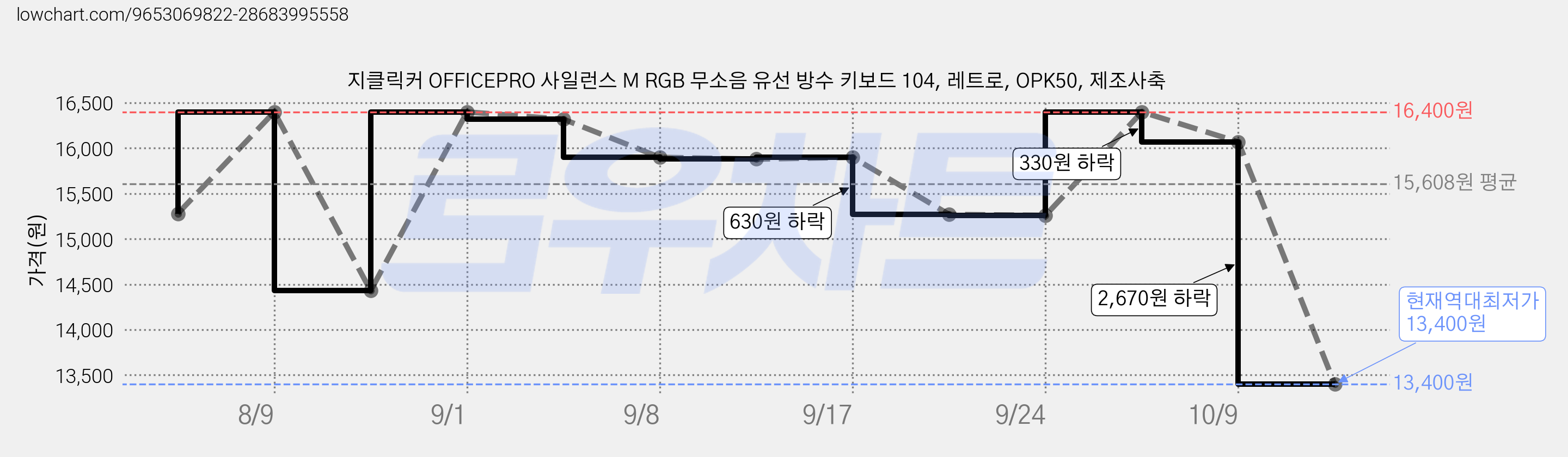 지클릭커 OFFICEPRO 사일런스 M RGB 무소음 유선 방수 키보드 104, 레트로, OPK50, 제조사축 가격 변동 차트, 현재가 13,400원, 역대최저가