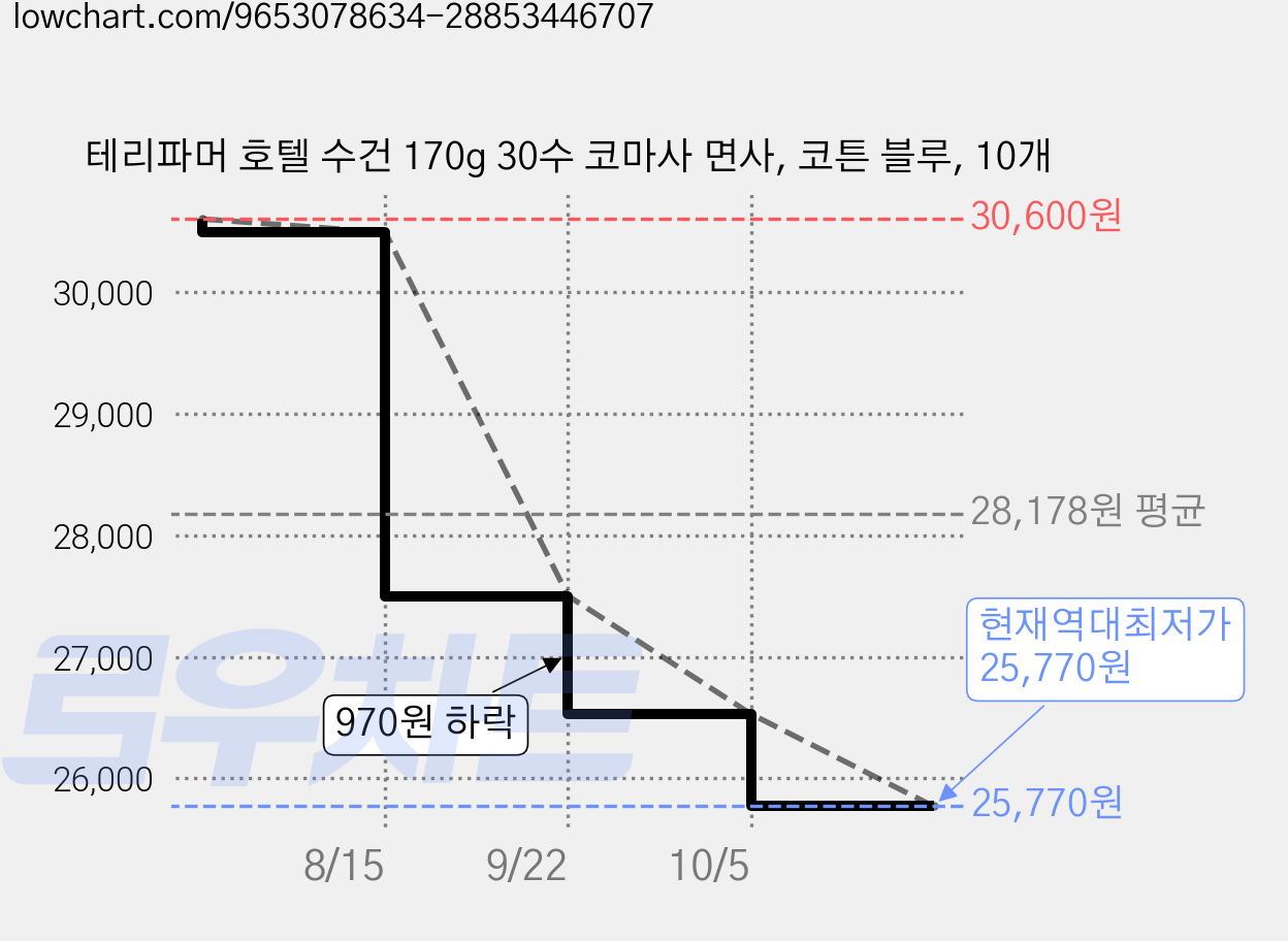 테리파머 호텔 수건 170g 30수 코마사 면사, 코튼 블루, 10개 가격 변동 차트, 현재가 25,770원, 역대최저가