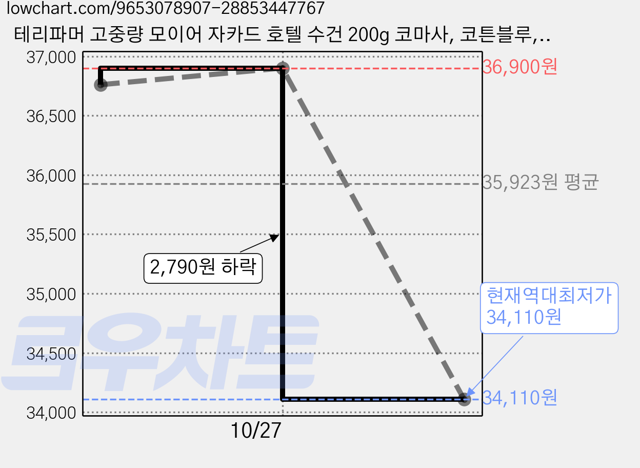 테리파머 고중량 모이어 자카드 호텔 수건 200g 코마사, 코튼블루, 10개 가격 변동 차트, 현재가 34,110원, 역대최저가