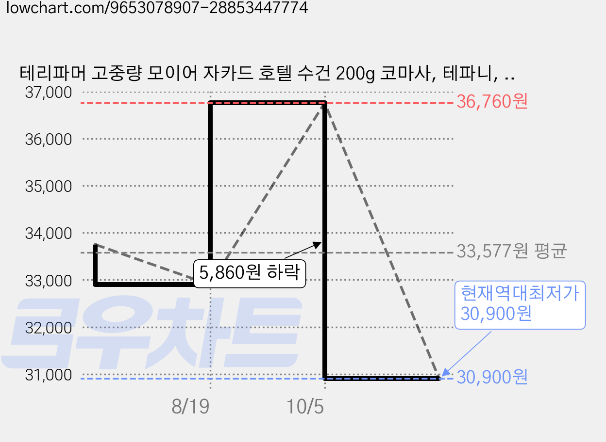 테리파머 고중량 모이어 자카드 호텔 수건 200g 코마사, 테파니, 10개 가격 변동 차트, 현재가 30,900원, 역대최저가