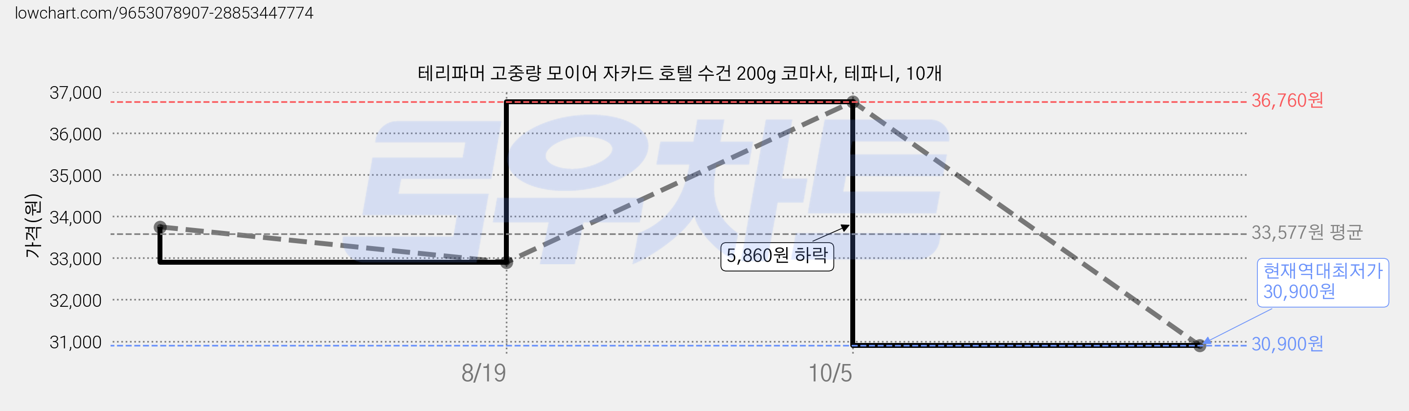 테리파머 고중량 모이어 자카드 호텔 수건 200g 코마사, 테파니, 10개 가격 변동 차트, 현재가 30,900원, 역대최저가
