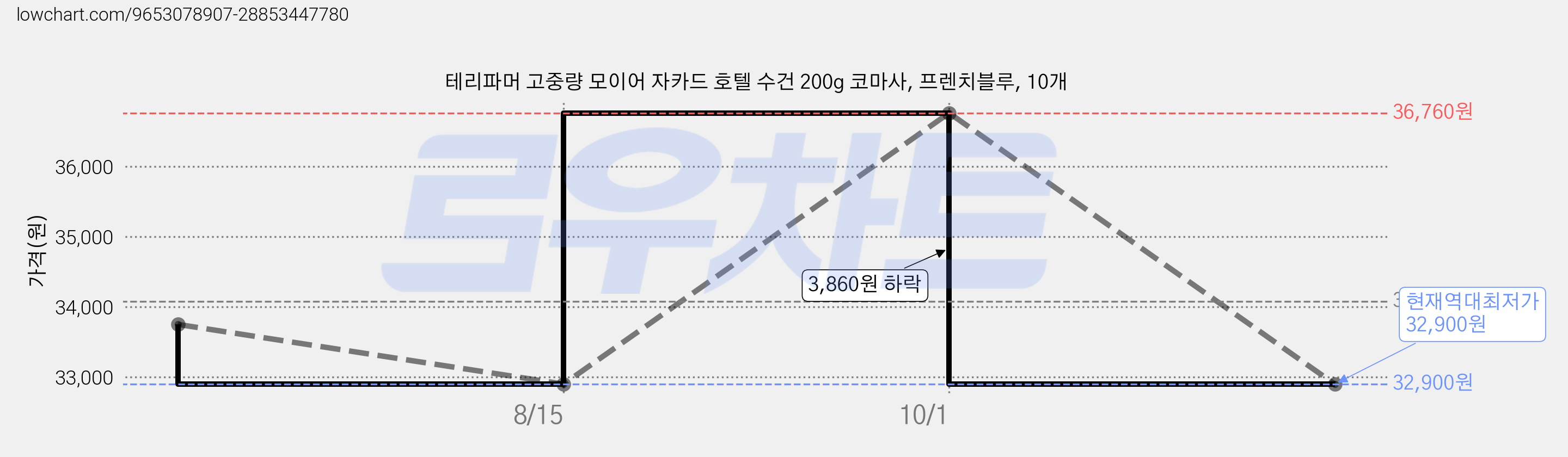 테리파머 고중량 모이어 자카드 호텔 수건 200g 코마사, 프렌치블루, 10개 가격 변동 차트, 현재가 32,900원, 역대최저가