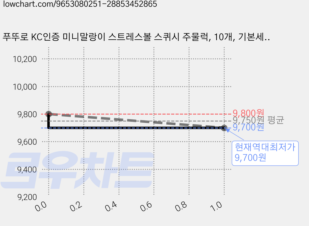 푸뚜로 KC인증 미니말랑이 스트레스볼 스퀴시 주물럭, 10개, 기본세트 가격 변동 차트, 현재가 9,700원, 역대최저가