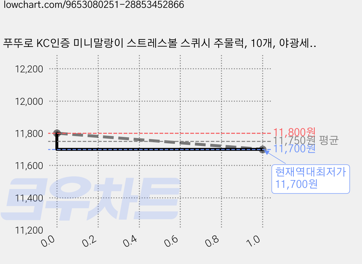 푸뚜로 KC인증 미니말랑이 스트레스볼 스퀴시 주물럭, 10개, 야광세트 가격 변동 차트, 현재가 11,700원, 역대최저가