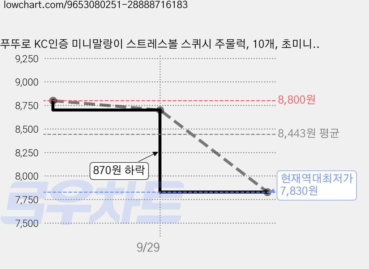 푸뚜로 KC인증 미니말랑이 스트레스볼 스퀴시 주물럭, 10개, 초미니세트 가격 변동 차트, 현재가 7,830원, 역대최저가