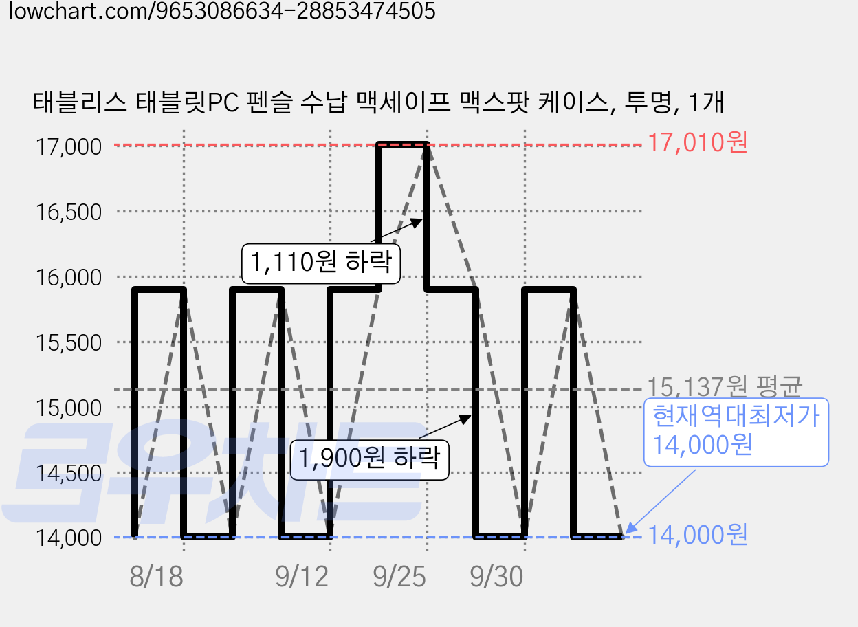 태블리스 태블릿PC 펜슬 수납 맥세이프 맥스팟 케이스, 투명, 1개 가격 변동 차트, 현재가 14,000원, 역대최저가