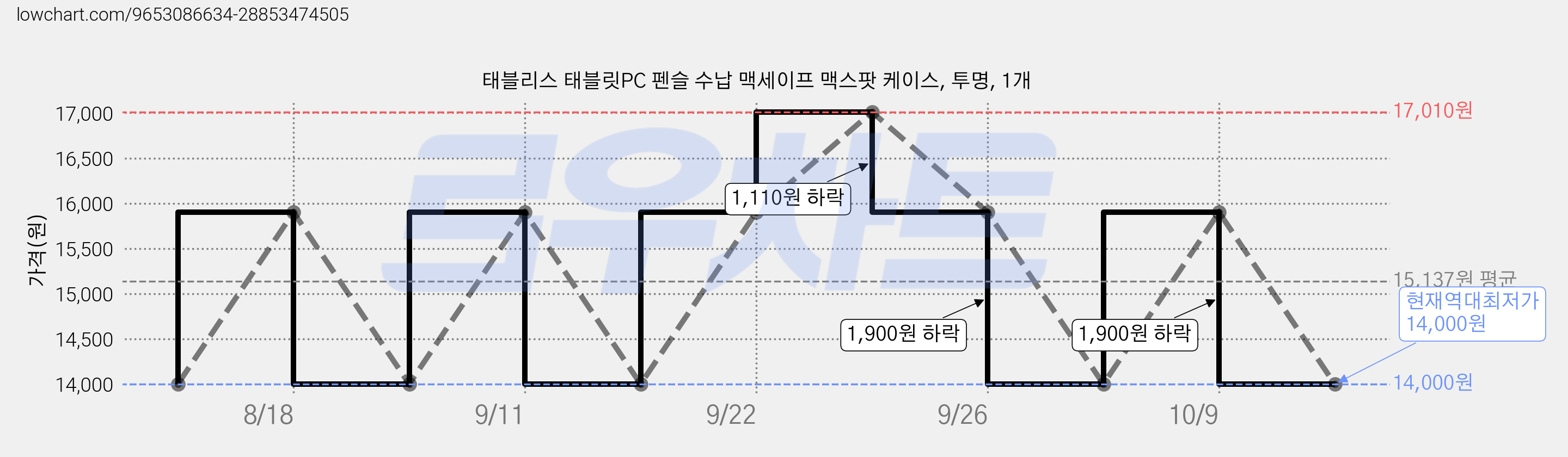 태블리스 태블릿PC 펜슬 수납 맥세이프 맥스팟 케이스, 투명, 1개 가격 변동 차트, 현재가 14,000원, 역대최저가