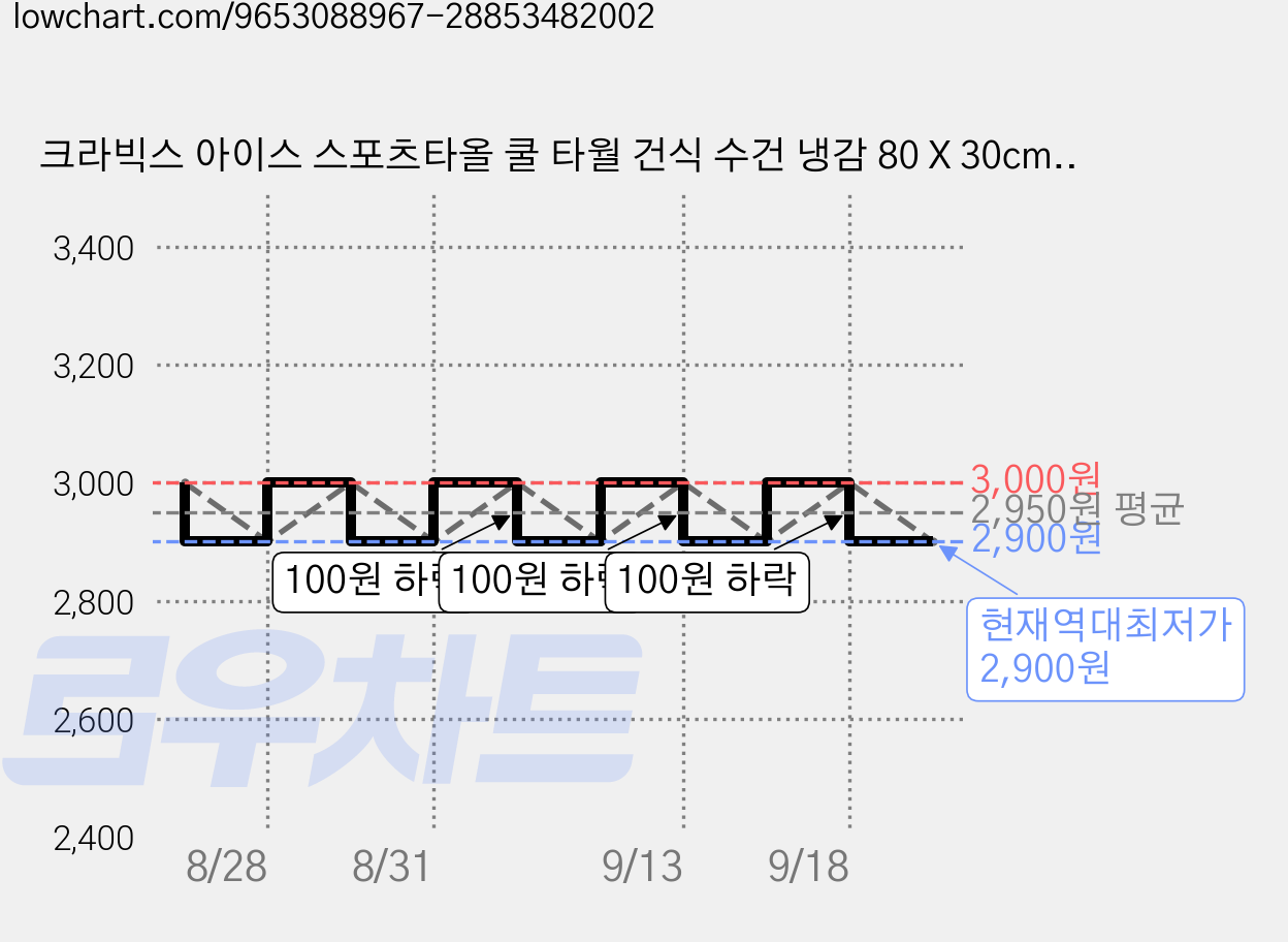 크라빅스 아이스 스포츠타올 쿨 타월 건식 수건 냉감 80 X 30cm, 블랙, 1개 가격 변동 차트, 현재가 2,900원, 역대최저가