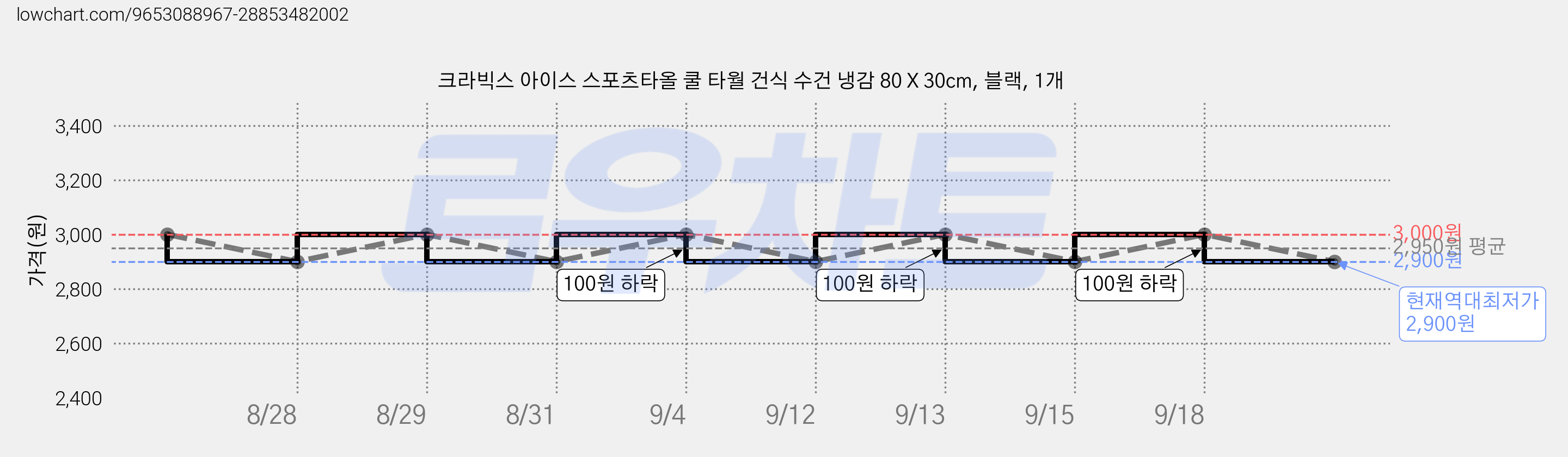 크라빅스 아이스 스포츠타올 쿨 타월 건식 수건 냉감 80 X 30cm, 블랙, 1개 가격 변동 차트, 현재가 2,900원, 역대최저가