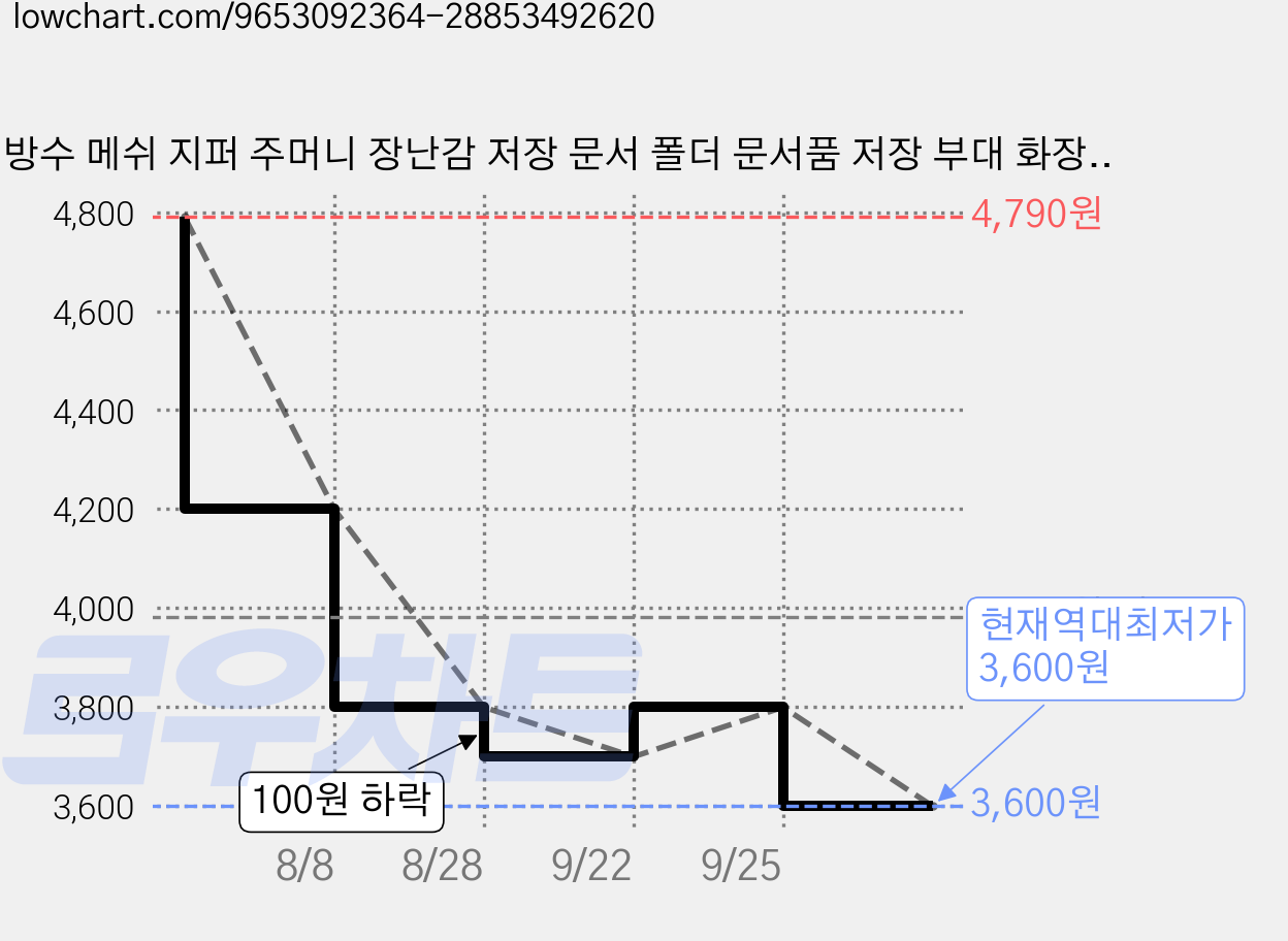 방수 메쉬 지퍼 주머니 장난감 저장 문서 폴더 문서품 저장 부대 화장품 부대 학교 사무실 저장 부대, 5개, 하양색 가격 변동 차트, 현재가 3,600원, 역대최저가