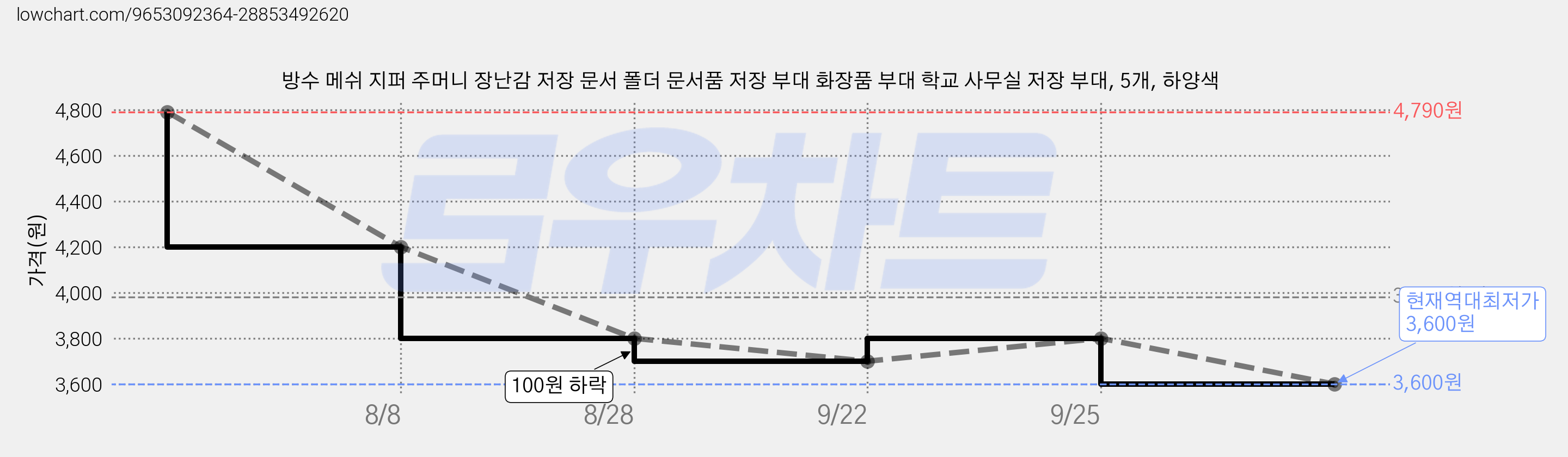 방수 메쉬 지퍼 주머니 장난감 저장 문서 폴더 문서품 저장 부대 화장품 부대 학교 사무실 저장 부대, 5개, 하양색 가격 변동 차트, 현재가 3,600원, 역대최저가