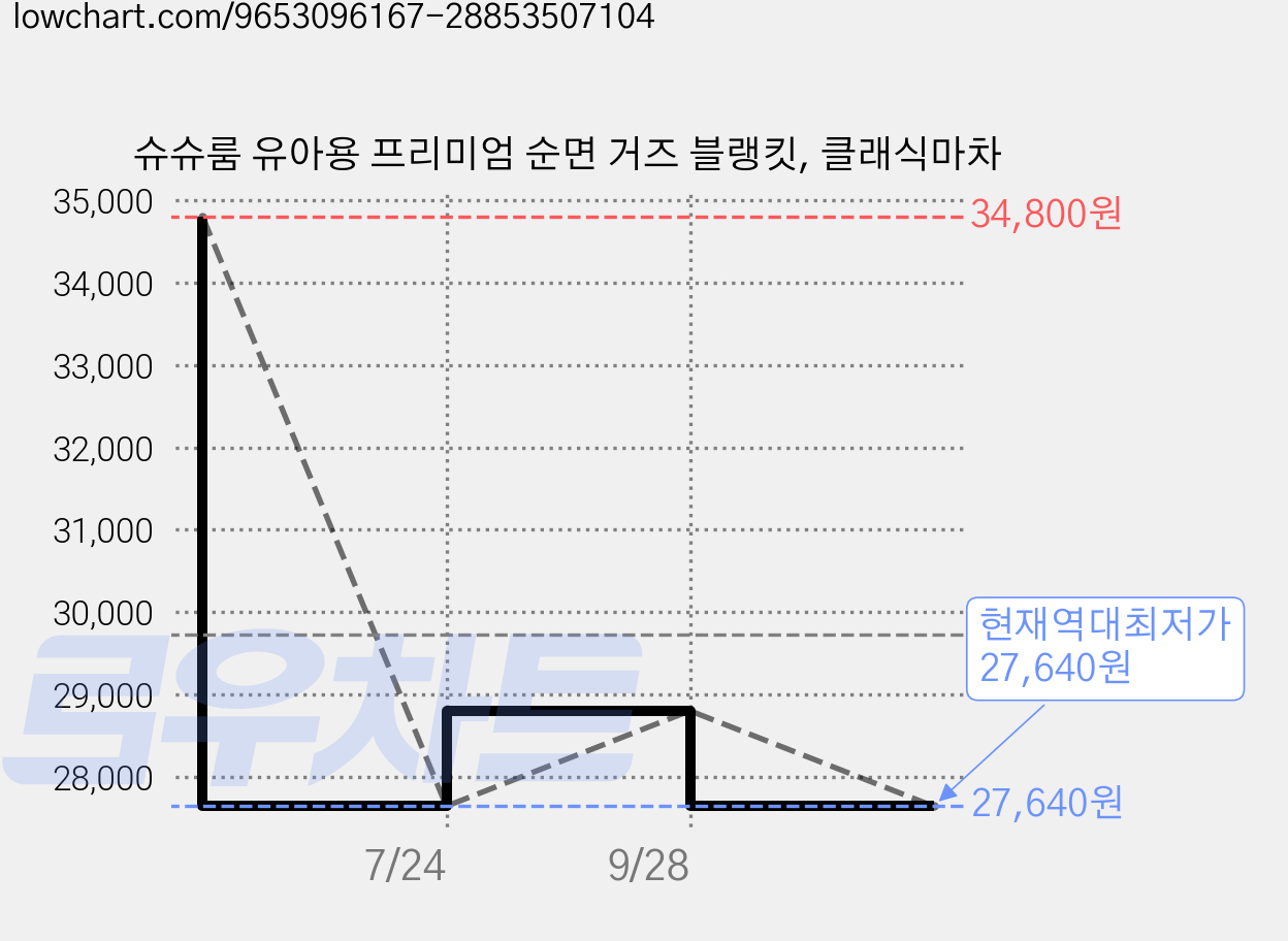 슈슈룸 유아용 프리미엄 순면 거즈 블랭킷, 클래식마차 가격 변동 차트, 현재가 27,640원, 역대최저가