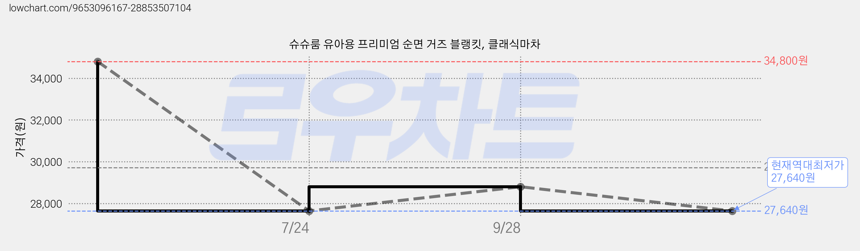 슈슈룸 유아용 프리미엄 순면 거즈 블랭킷, 클래식마차 가격 변동 차트, 현재가 27,640원, 역대최저가