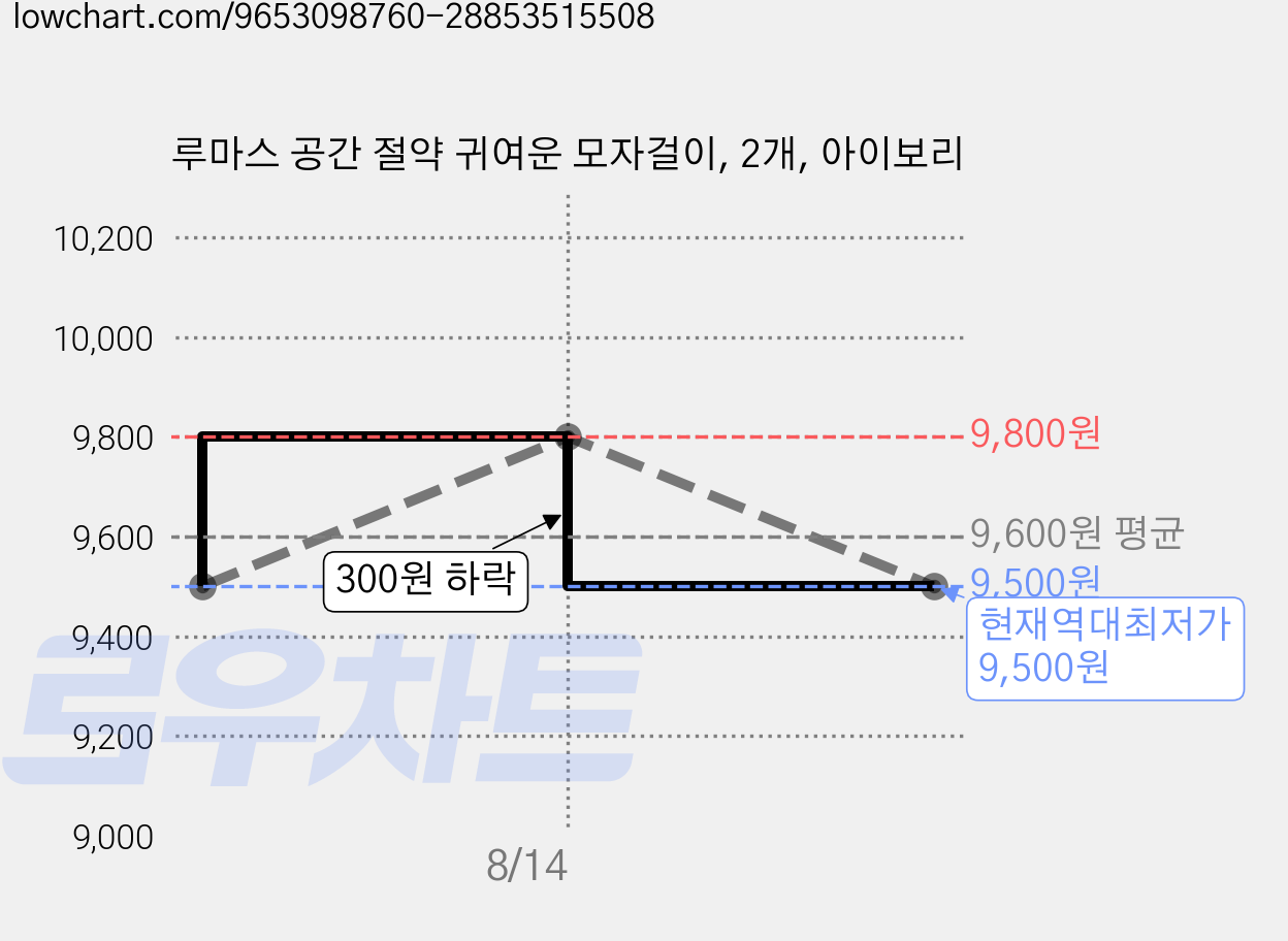 루마스 공간 절약 귀여운 모자걸이, 2개, 아이보리 가격 변동 차트, 현재가 9,500원, 역대최저가