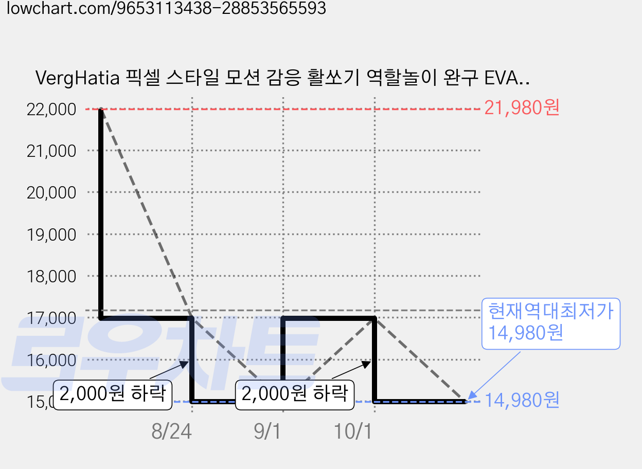 VergHatia 픽셀 스타일 모션 감응 활쏘기 역할놀이 완구 EVA 화살, 1개, 옐로우 가격 변동 차트, 현재가 14,980원, 역대최저가