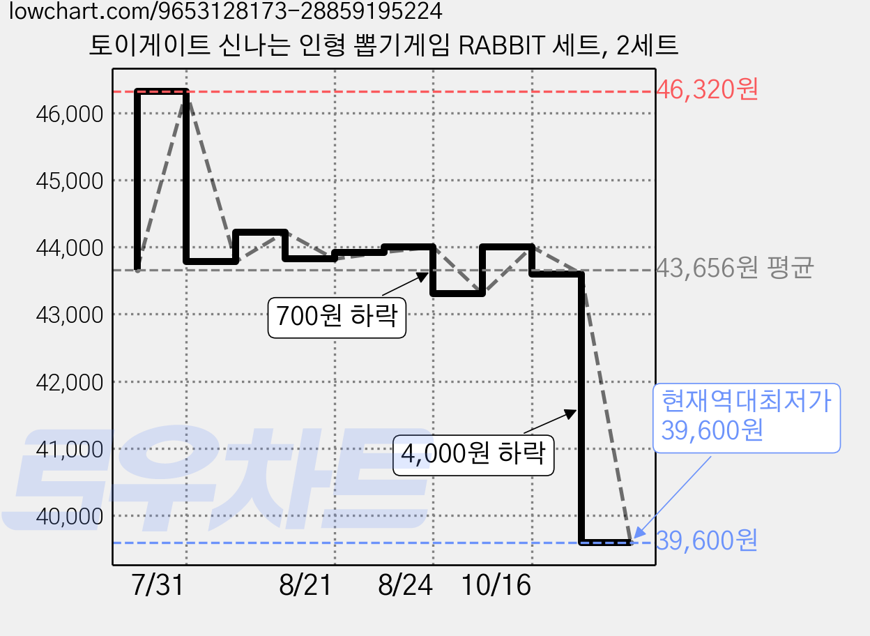 토이게이트 신나는 인형 뽑기게임 RABBIT 세트, 2세트 가격 변동 차트, 현재가 39,600원, 역대최저가