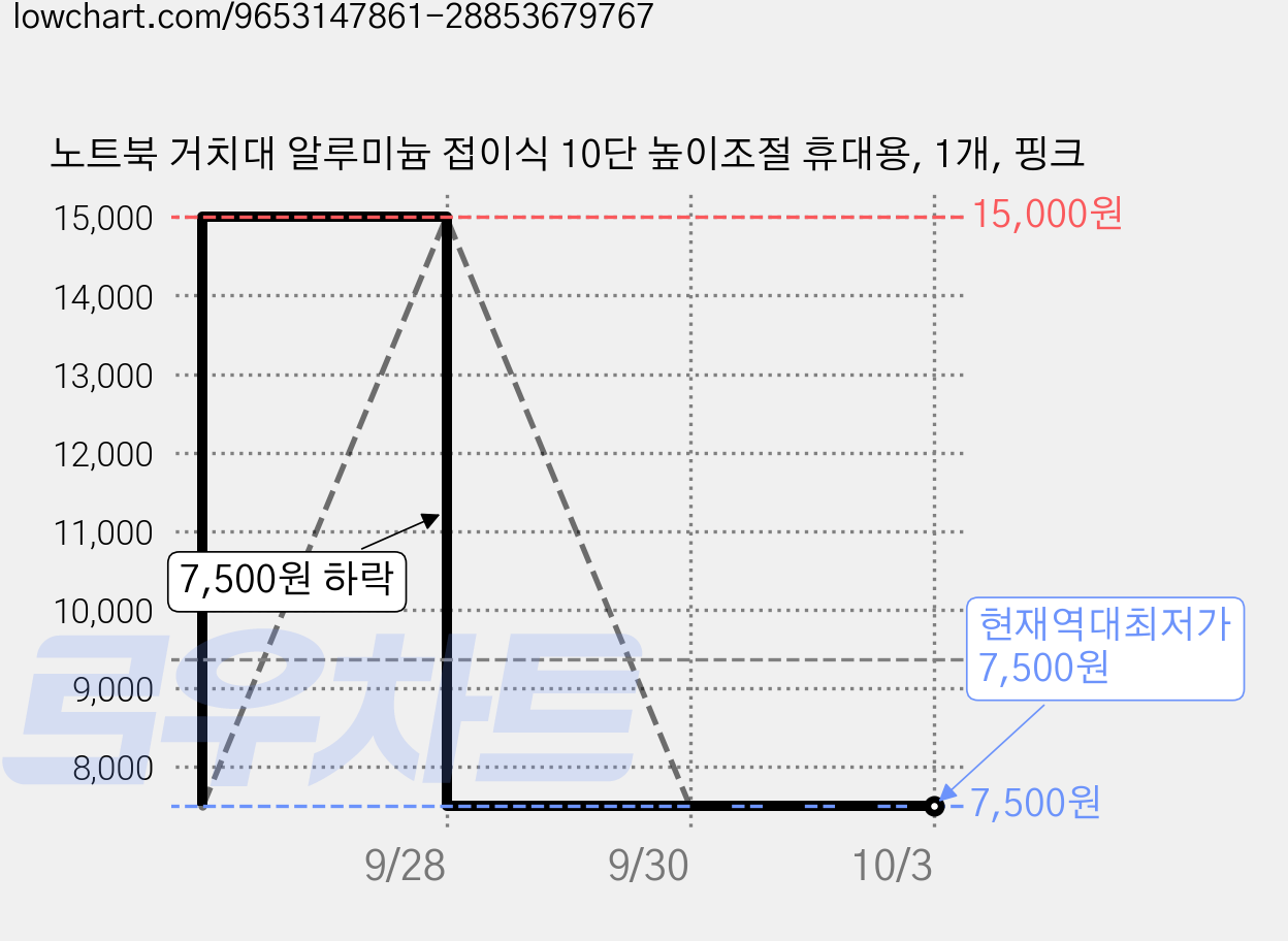 노트북 거치대 알루미늄 접이식 10단 높이조절 휴대용, 1개, 핑크 가격 변동 차트, 현재가 7,500원, 역대최저가