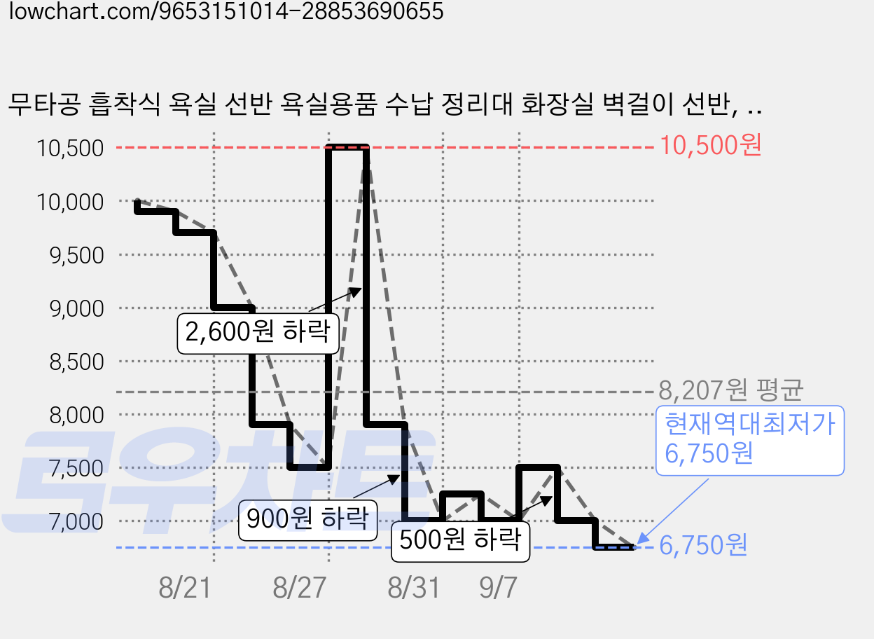 무타공 흡착식 욕실 선반 욕실용품 수납 정리대 화장실 벽걸이 선반, 블랙, 1개 가격 변동 차트, 현재가 6,750원, 역대최저가