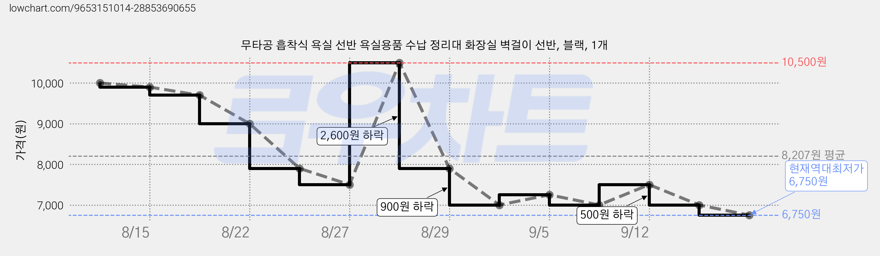 무타공 흡착식 욕실 선반 욕실용품 수납 정리대 화장실 벽걸이 선반, 블랙, 1개 가격 변동 차트, 현재가 6,750원, 역대최저가