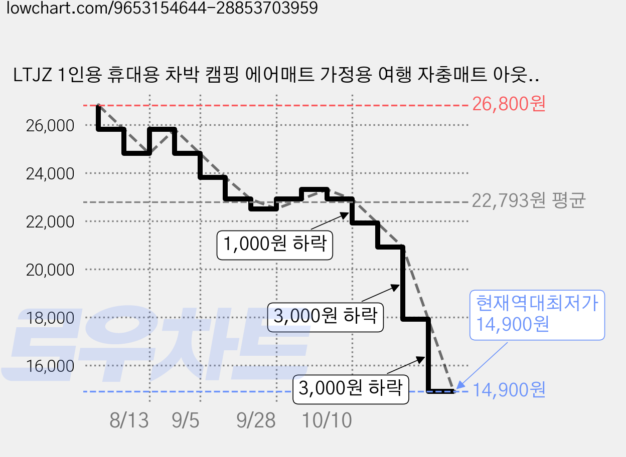 LTJZ 1인용 휴대용 차박 캠핑 에어매트 가정용 여행 자충매트 아웃도어 등산용 초경량 에어매트리스, 그레이 가격 변동 차트, 현재가 14,900원, 역대최저가